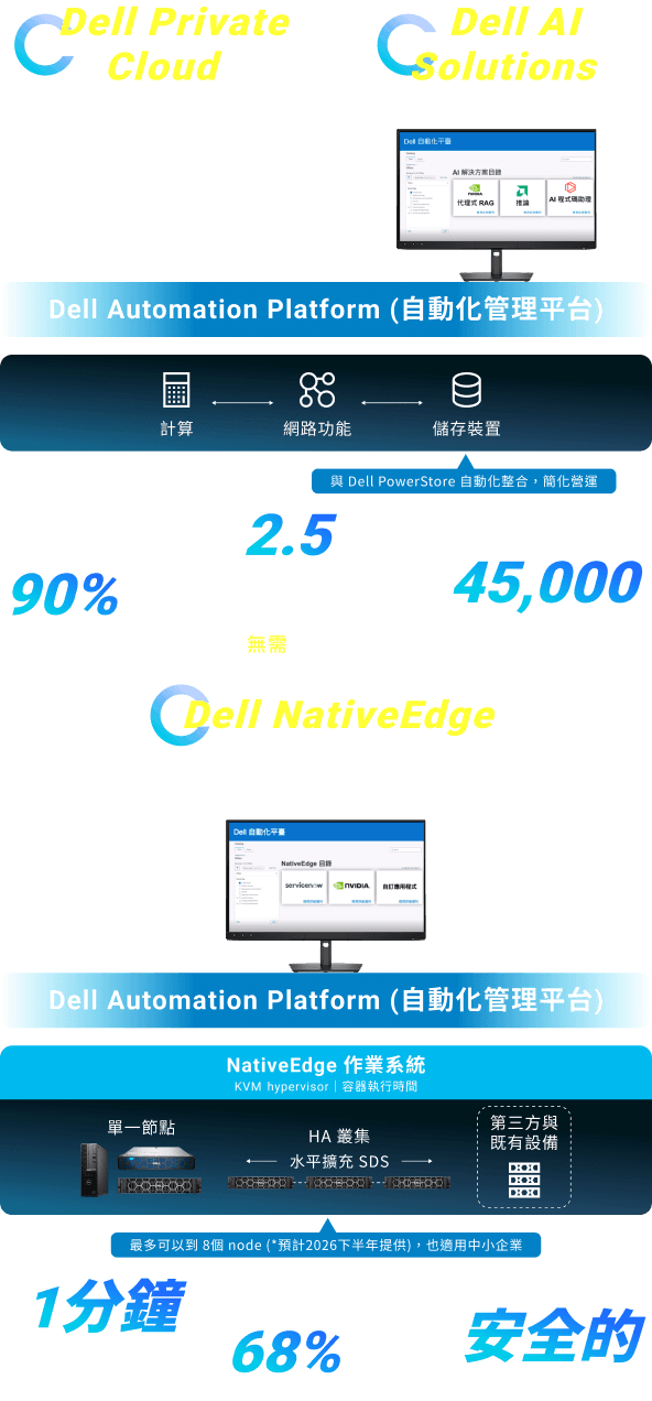 dell 自動化平台